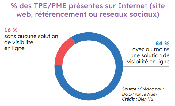 % des TPE/PME présentes sur Internet (site web, référencement ou réseaux sociaux)