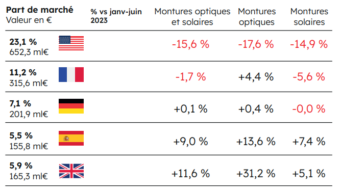 Exportations de la lunetterie italienne